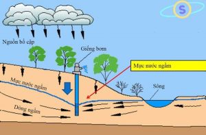 Nguồn nước ngầm